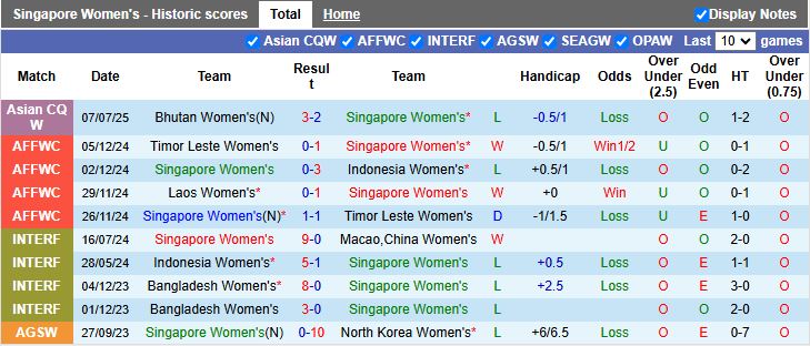 Nhận định Nữ Singapore vs Nữ Iran 20h00 ngày 10/7: Điểm số đầu tiên - Ảnh 2