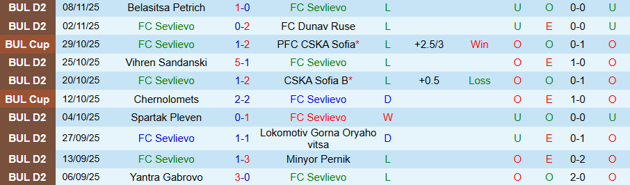 Nhận định Sevlievo vs Pirin Blagoevgrad, 19h30 ngày 16/11: Ghìm chân nhau - Ảnh 2