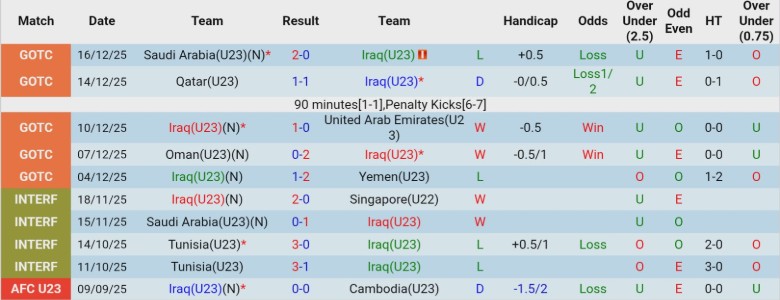 Nhận định U23 Iraq vs U23 Trung Quốc, 21h00 ngày 8/1: Mở màn thuận lợi - Ảnh 2