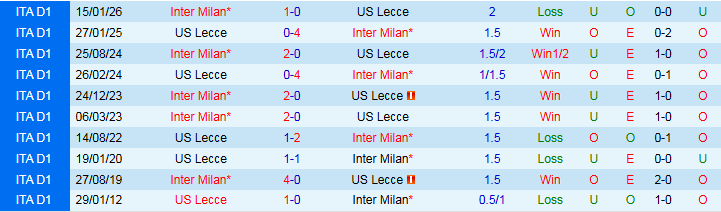 Nhận định Lecce vs Inter Milan 0h00 ngày 22/2: Không có bất ngờ - Ảnh 4