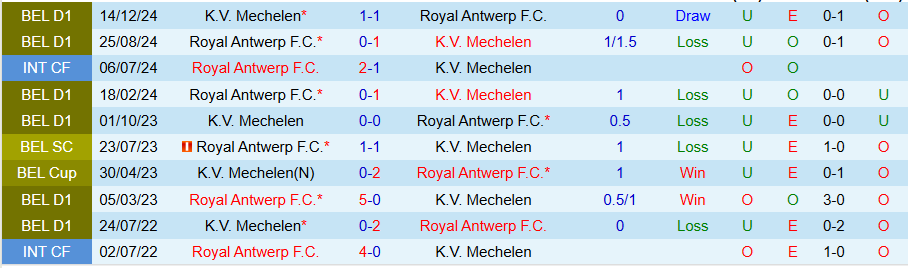 Nhận định Royal Antwerp vs Mechelen, 18h30 ngày 24/8: Lợi thế sân nhà - Ảnh 3