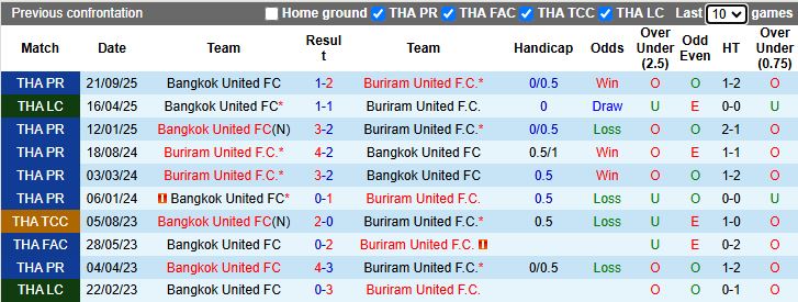 Nhận định Buriram United vs Bangkok United 19h00 ngày 1/2: Sức mạnh áp đảo - Ảnh 1