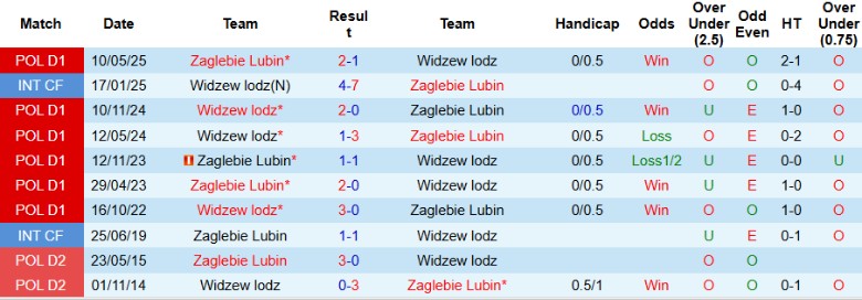Nhận định, Soi kèo Widzew lodz vs Zaglebie Lubin, 19h45 ngày 19/7: Bất phân thắng bại - Ảnh 1