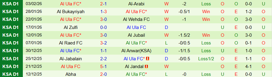 Nhận định Al Batin vs Al Ula, 19h40 ngày 9/2: Quyết tâm thăng hạng - Ảnh 1