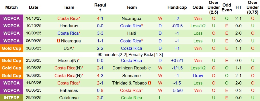 Nhận định Haiti vs Costa Rica 9h ngày 14/11: Bất phân thắng bại - Ảnh 2