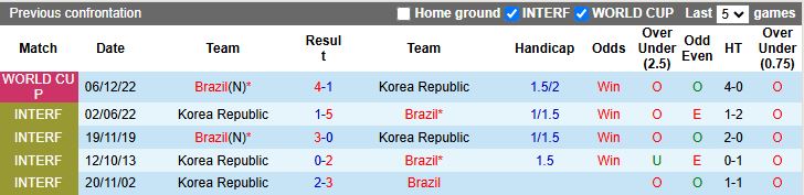 Nhận định Hàn Quốc vs Brazil 18h00 ngày 10/10: Thuốc thử hạng nặng - Ảnh 1