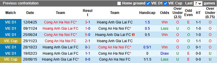 Nhận định HAGL vs Công an Hà Nội 17h00 ngày 18/12: Ngày buồn tại Pleiku - Ảnh 1