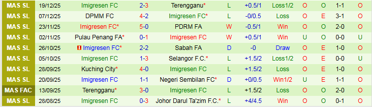 Nhận định Melaka vs Imigresen 20h00 ngày 24/12: Chủ nhà gây thất vọng - Ảnh 3