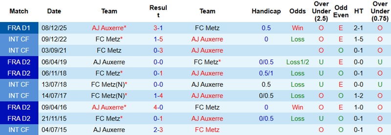 Nhận định Metz vs Auxerre 23h15 ngày 15/2: 3 điểm cho khách - Ảnh 2