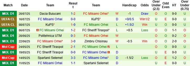 Nhận định Buducnost Podgorica vs Milsami Orhei 02h00 ngày 24/07: Chủ nhà chiến thắng - Ảnh 2