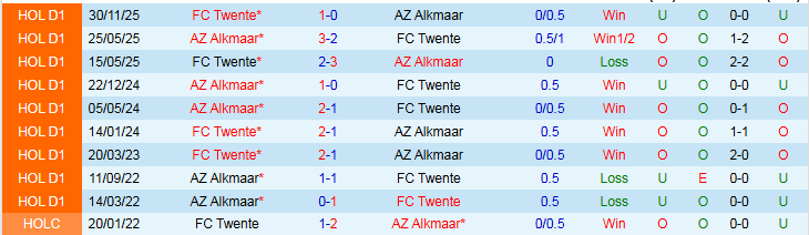 Nhận định AZ Alkmaar vs Twente 2h00 ngày 4/2: Chưa thể phục thù - Ảnh 4