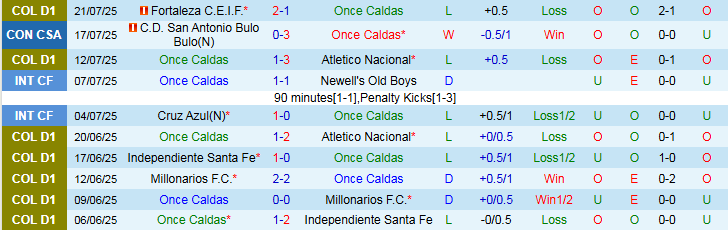 Nhận định Once Caldas vs San Antonio Bulo Bulo 7h30 ngày 24/7: Chủ nhà đi tiếp - Ảnh 2