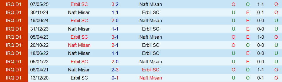 Nhận định Erbil vs Naft Misan, 20h00 ngày 31/12: Cửa trên rộng cửa - Ảnh 3