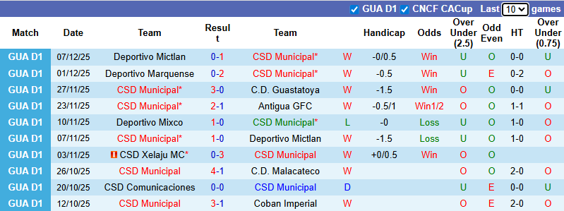 Nhận định Municipal vs Deportivo Mictlan 9h ngày 11/12: Không có bất ngờ - Ảnh 1