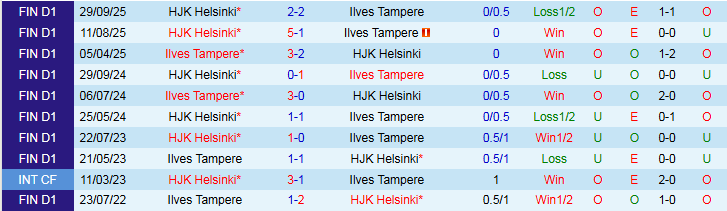 Nhận định Ilves Tampere vs HJK Helsinki 0h00 ngày 31/10: Chủ nhà hưởng niềm vui - Ảnh 4