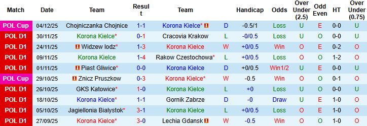 Nhận định Korona Kielce vs Wisla Plock 01h00 ngày 09/12: Khách chiếm lợi thế - Ảnh 3