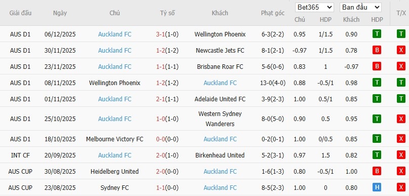 Nhật định phạt góc Central Coast vs Auckland, 15h35 ngày 12/12 - Ảnh 3