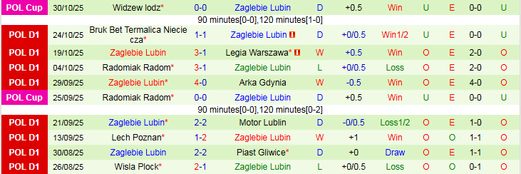 Nhận định Cracovia Krakow vs Zaglebie Lubin 2h30 ngày 4/11: Chủ nhà trở lại - Ảnh 3