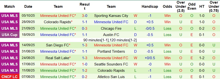 Nhận định Los Angeles Galaxy vs Minnesota United 8h ngày 19/10: Ca khúc khải hoàn - Ảnh 2