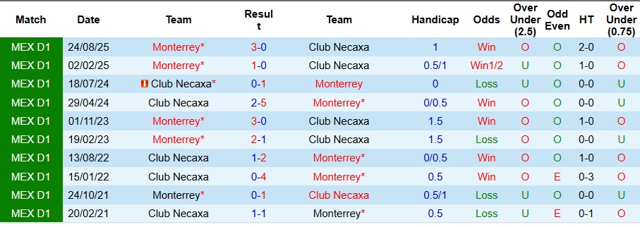 Nhận định Club Necaxa vs Monterrey 8h ngày 14/1: Khách không có quà - Ảnh 3