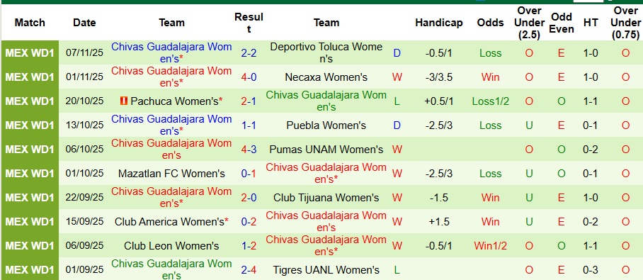 Nhận định Nữ Toluca vs Nữ Chivas Guadalajara 10h15 ngày 10/11: Cẩn thận biến số - Ảnh 2