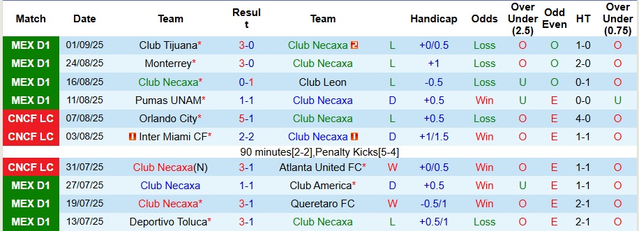 Nhận định Club Necaxa vs Juarez 8h ngày 13/9: Đối thủ ưa thích - Ảnh 1
