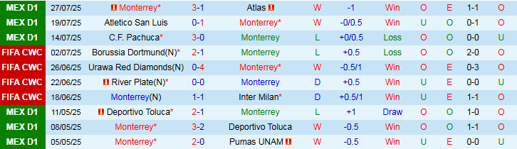 Nhận định Monterrey vs Cincinnati 6h00 ngày 1/8: Chuyến đi đầy thử thách - Ảnh 2