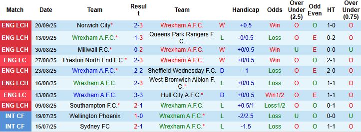 Nhận định Wrexham vs Reading 01h45 ngày 24/09: Điểm tựa sân nhà - Ảnh 3