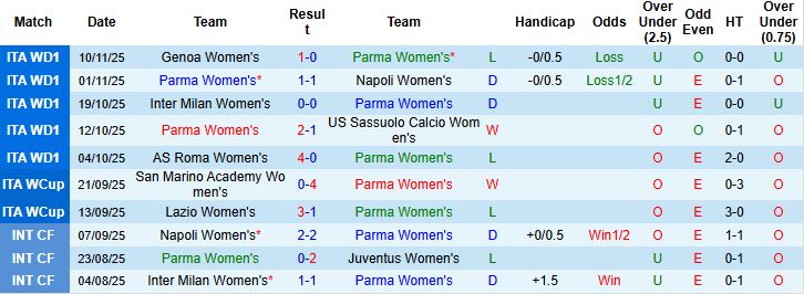 Nhận định Nữ Parma vs Nữ Fiorentina 21h00 ngày 15/11: Bắt nạt chủ nhà - Ảnh 3