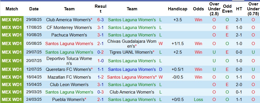 Nhận định Nữ Santos Laguna vs Nữ Pumas UNAM 9h ngày 2/9: Không có bất ngờ - Ảnh 1