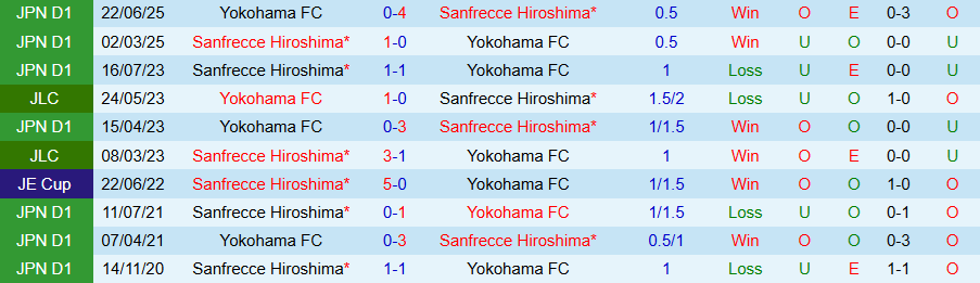 Nhận định Yokohama vs Sanfrecce Hiroshima, 17h00 ngày 8/10: Quà cho kẻ mạnh - Ảnh 3