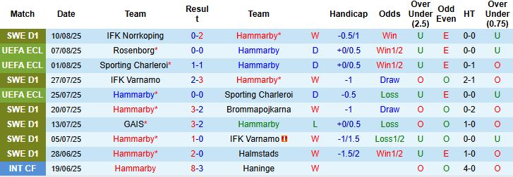 Nhận định, Soi kèo Hammarby vs Rosenborg 00h00 ngày 15/08: Chủ nhà đi tiếp - Ảnh 3