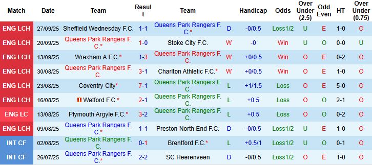 Nhận định QPR vs Oxford United 02h00 ngày 02/10: Điểm tựa sân nhà - Ảnh 3