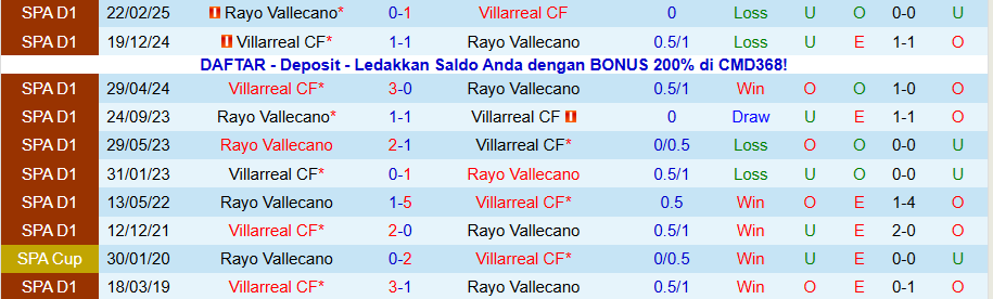 Nhận định Villarreal vs Vallecano, 20h00 ngày 1/11: Cửa dưới cứng đầu - Ảnh 3