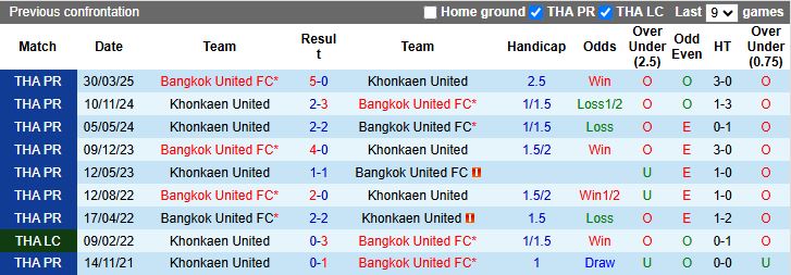 Nhận định Khonkaen United vs Bangkok United 18h30 ngày 21/1: Trở lại mặt đất - Ảnh 1