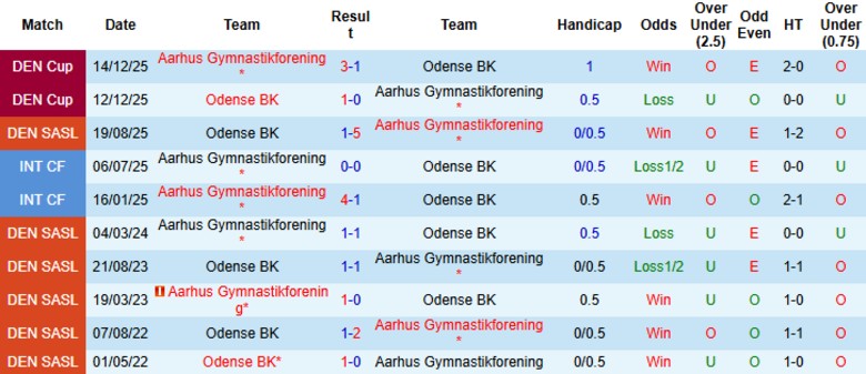 Nhận định Aarhus vs Odense, 1h00 ngày 7/2: Ngôi đầu vững chắc - Ảnh 2