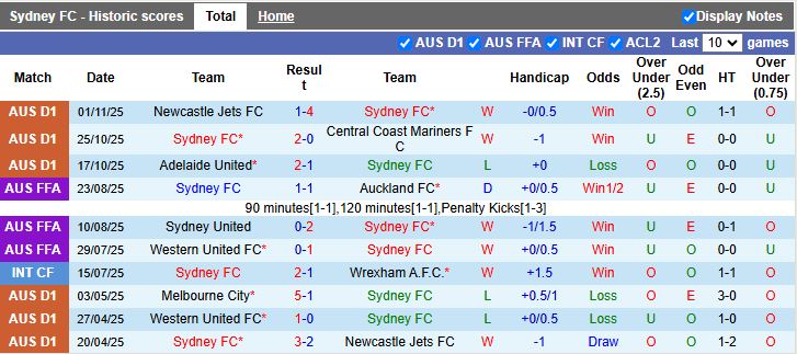 Nhận định Sydney vs Macarthur 11h00 ngày 9/11: Đối thủ cân sức - Ảnh 2