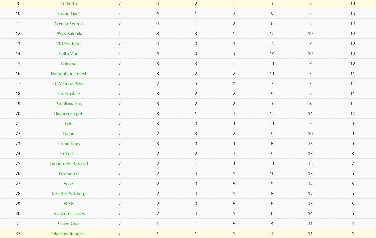 Nhật định phạt góc Porto vs Rangers, 3h ngày 30/01 - Ảnh 5