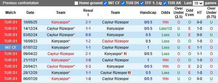 Nhận định Konyaspor vs Caykur Rizespor 21h00 ngày 17/7: Cân T cân sức - Ảnh 1