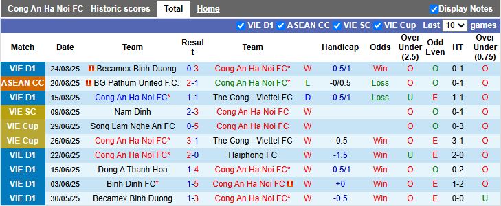 Nhận định, Soi kèo Công an Hà Nội vs Hà Nội FC 19h15 ngày 28/8: Derby cân sức - Ảnh 2