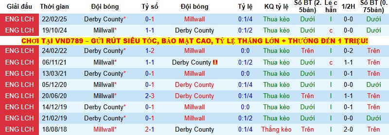 Nhận định Derby County vs Millwall 2h45 ngày 11/12: Tiếp đà sa sút - Ảnh 2