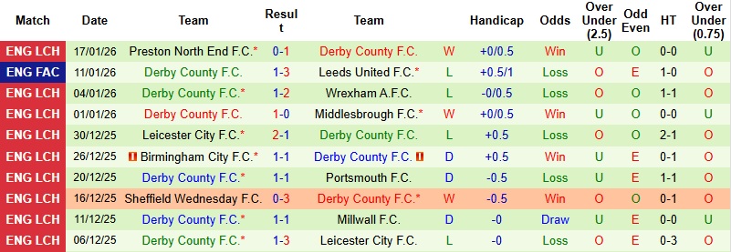 Nhận định Charlton vs Derby County 2h45 ngày 21/1: Trắng tay tại tổ ấm - Ảnh 4