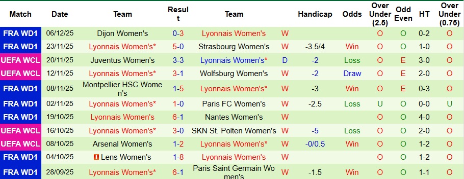 Nhận định Nữ MU vs Nữ Lyon 3h ngày 11/12: Tan tác Quỷ đỏ!  - Ảnh 2