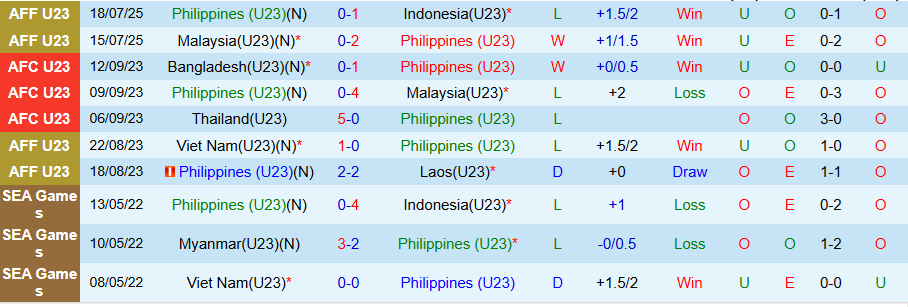 Nhận định U23 Philippines vs U23 Brunei, 20h00 ngày 21/7: Thắng hủy diệt - Ảnh 2