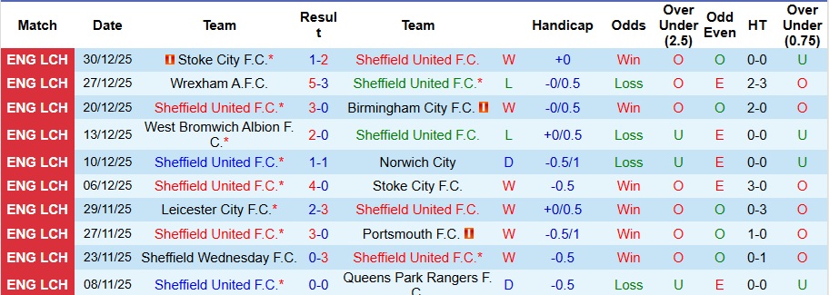 Nhận định Sheffield United vs Leicester City 0h30 ngày 2/1: Phá dớp thành công - Ảnh 1