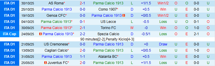 Nhận định Parma vs Bologna 0h00 ngày 3/11: Bất phân thắng bại - Ảnh 2