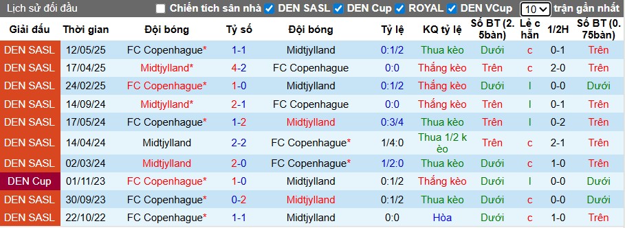 Nhận định Copenhagen vs Midtjylland, 22h59 ngày 05/10: Phong độ trái ngược - Ảnh 1