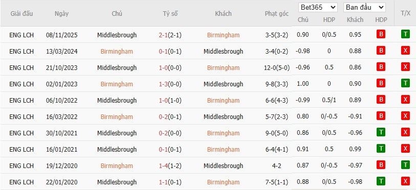 Nhật định phạt góc Birmingham City vs Middlesbrough, 3h ngày 03/03 - Ảnh 6