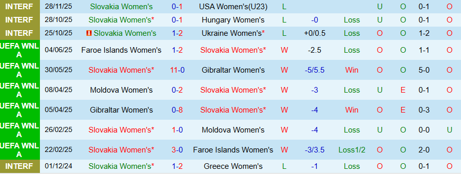 Nhận định Nữ Slovakia vs Nữ Latvia, 22h00 ngày 3/3: Thắng đậm - Ảnh 2