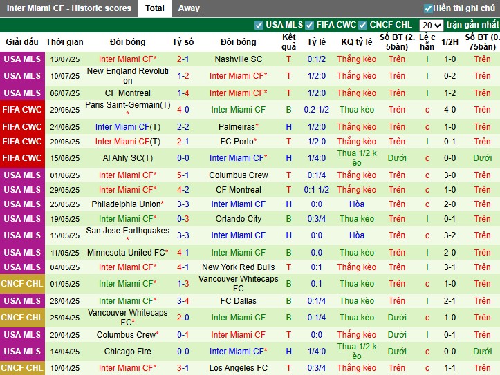 Nhận định, Soi kèo Cincinnati vs Inter Miami, 6h30 ngày 17/07: Diễn biến khó lường - Ảnh 3
